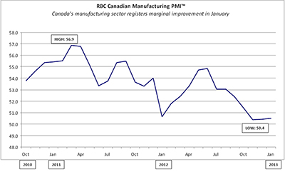 RBC Canadian Manufacturing Purchasing Managers' Index - Manufacturing activity rises marginally in December, matching November's pace