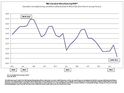 RBC Canadian Manufacturing Purchasing Managers' Index - Manufacturing sector experiences strongest expansion in five months, though pace remains modest