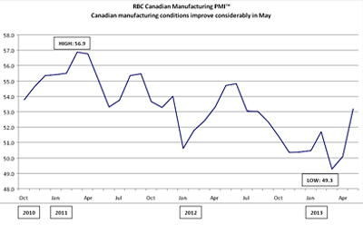 RBC Canadian Manufacturing Purchasing Managers' Index - Manufacturing sector experiences strongest expansion in five months, though pace remains modest
