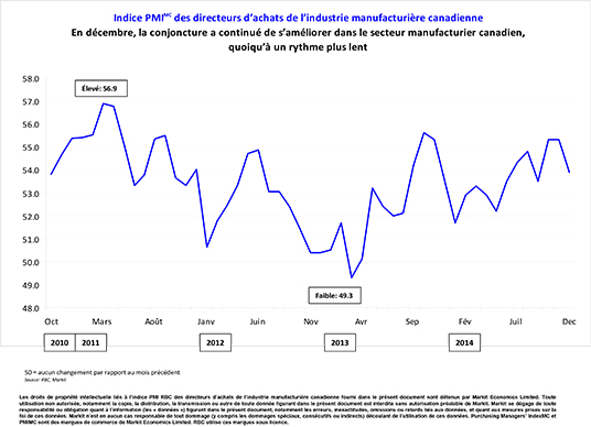 En décembre, la conjoncture a continué de s’améliorer dans le secteur manufacturier canadien, quoiqu’à un rythme plus lent