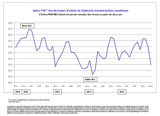 L’Indice PMI RBC atteint en janvier son plus bas niveau en près de deux ans