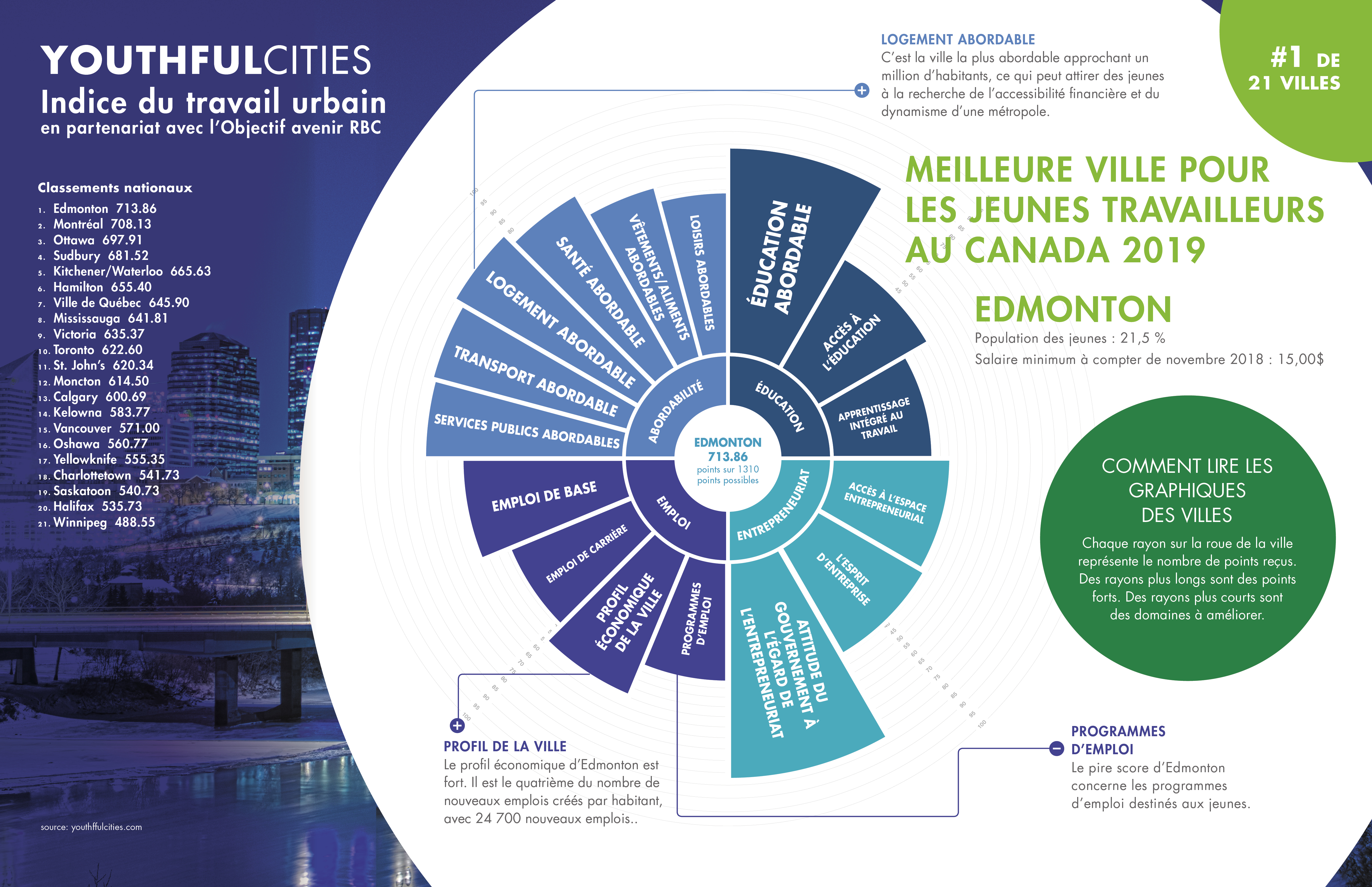 Edmonton est en tête du nouvel Indice du travail urbain de YouthfulCities