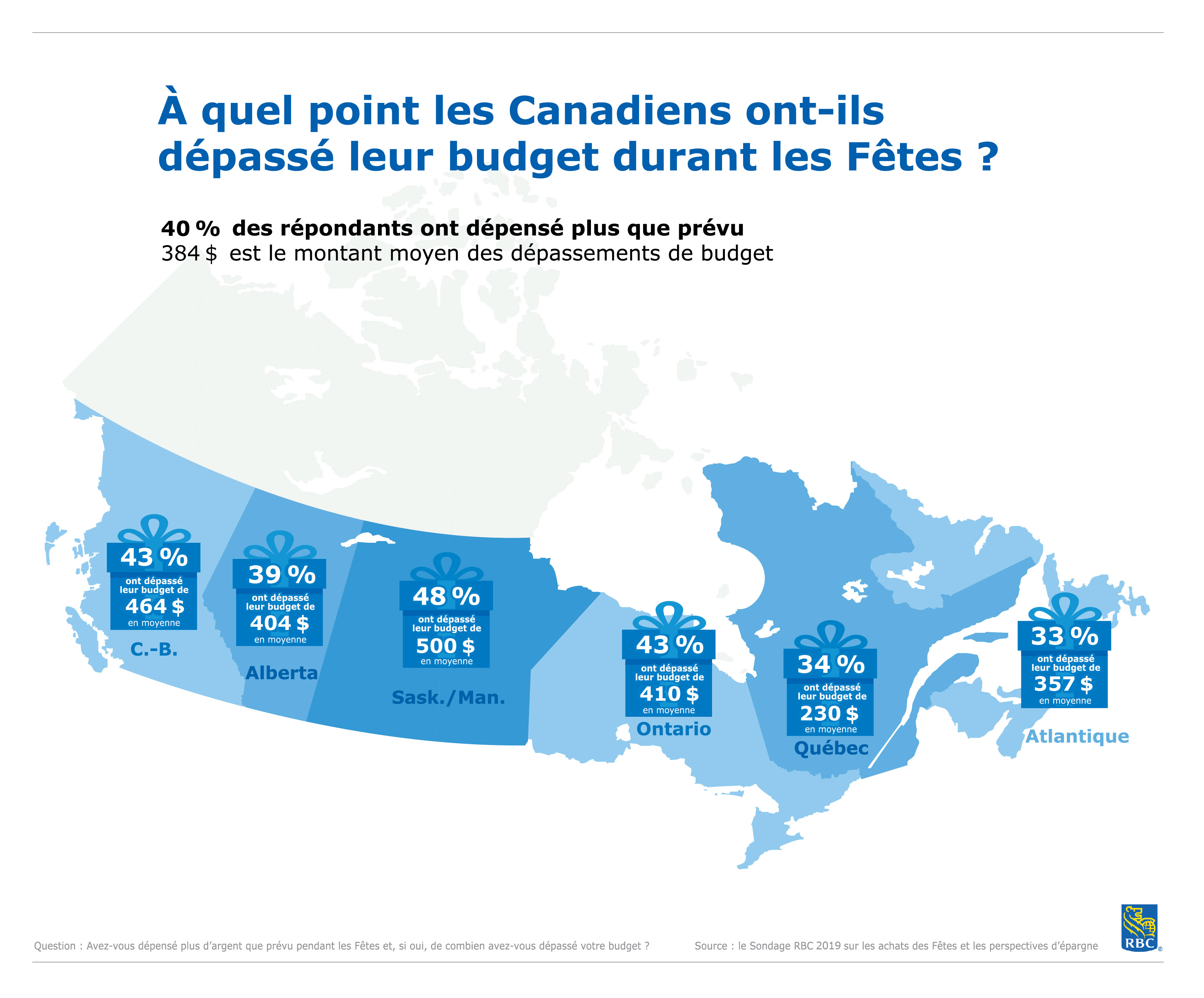 Moins d’endettement en cadeau : Les dépenses excédentaires des Canadiens ont chuté lors des dernières Fêtes
