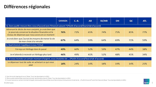 Les Canadiennes sont relativement bien préparées sur le plan financier - Différences regionals