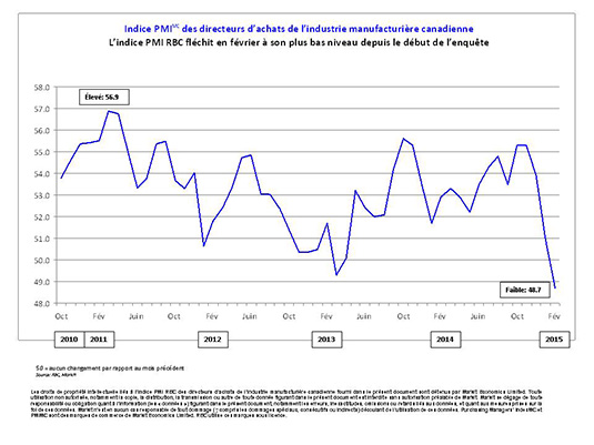 L’indice PMI RBC fléchit en février à son plus bas niveau depuis le début de l’enquête