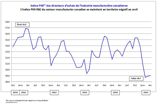 L’Indice PMI RBC du secteur manufacturier canadien se maintient en territoire négatif en avril