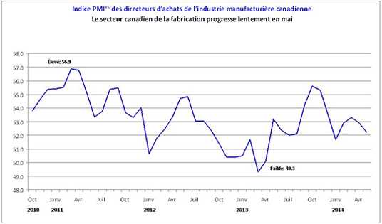 Le secteur canadien de la fabrication progresse lentement en mai