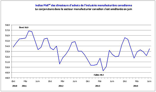 La conjoncture dans le secteur manufacturier canadien s’est améliorée en juin