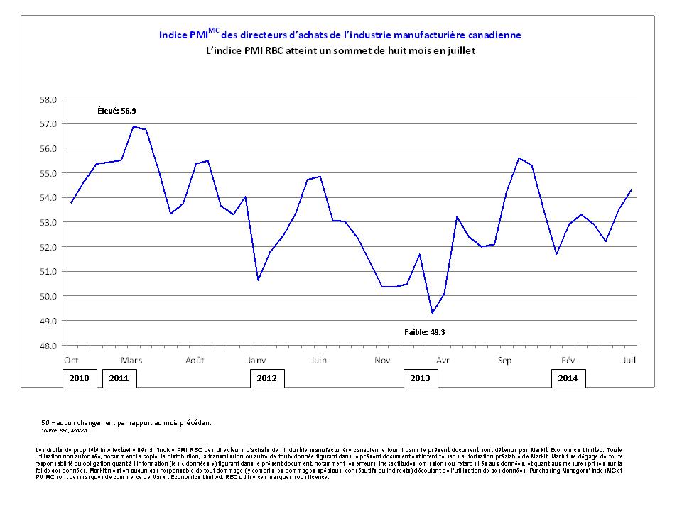 L’indice PMI RBC atteint un sommet de huit mois en juillet