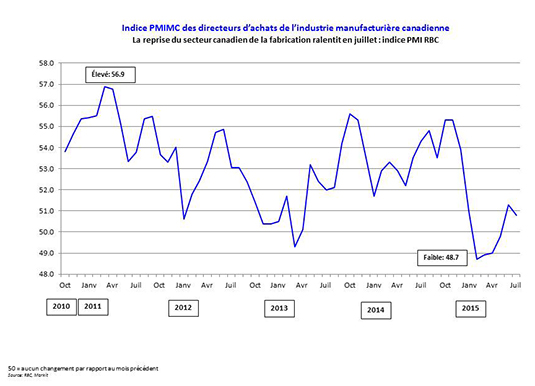 La reprise du secteur canadien de la fabrication ralentit en juillet : indice PMI RBC