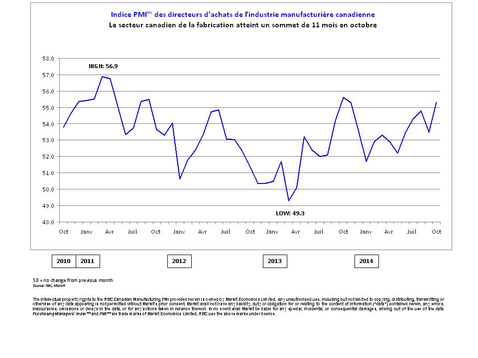 La conjoncture dans le secteur manufacturier canadien