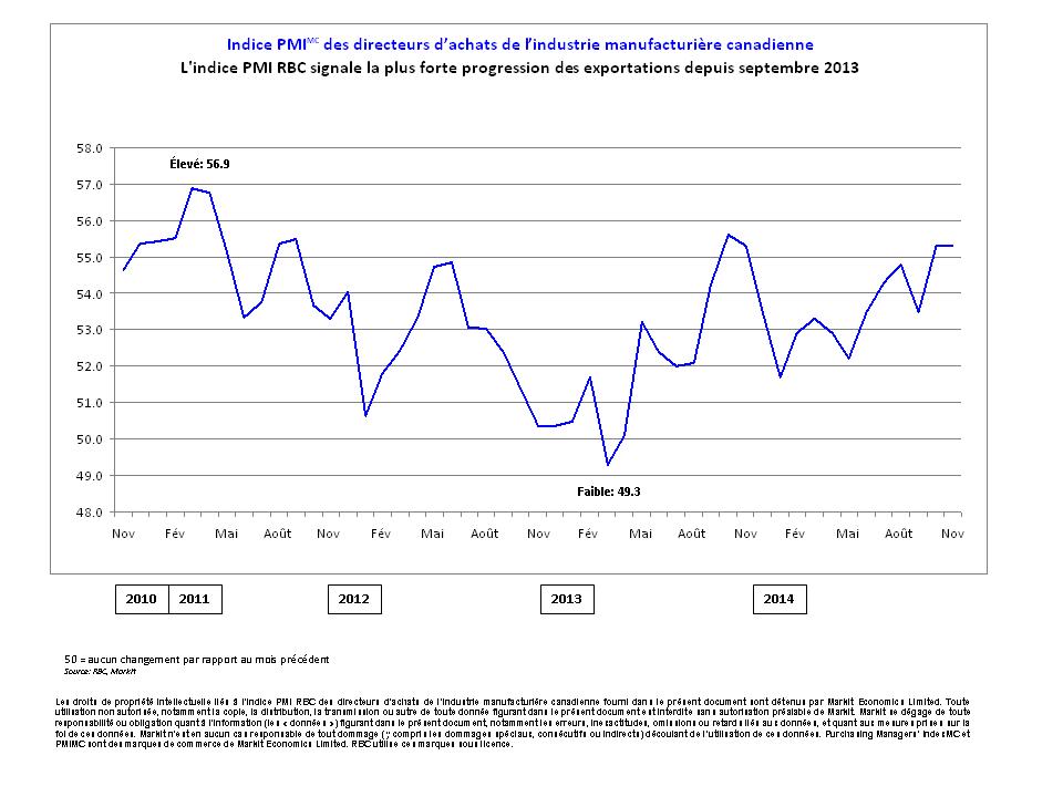 L’indice PMI RBC signale la plus forte progression des exportations depuis septembre 2013
