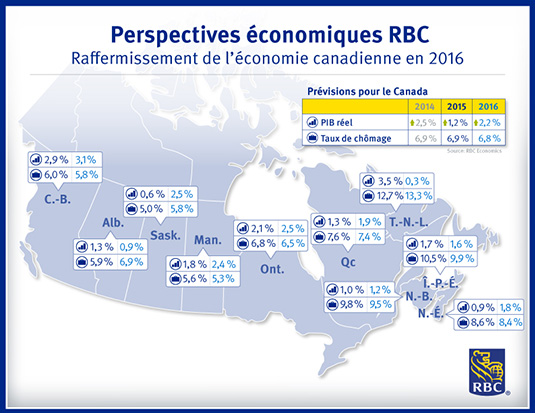 Perspectives économiques RBC - Raffermissement de l’économie canadienne en 2016
Prévisions pour le Canada