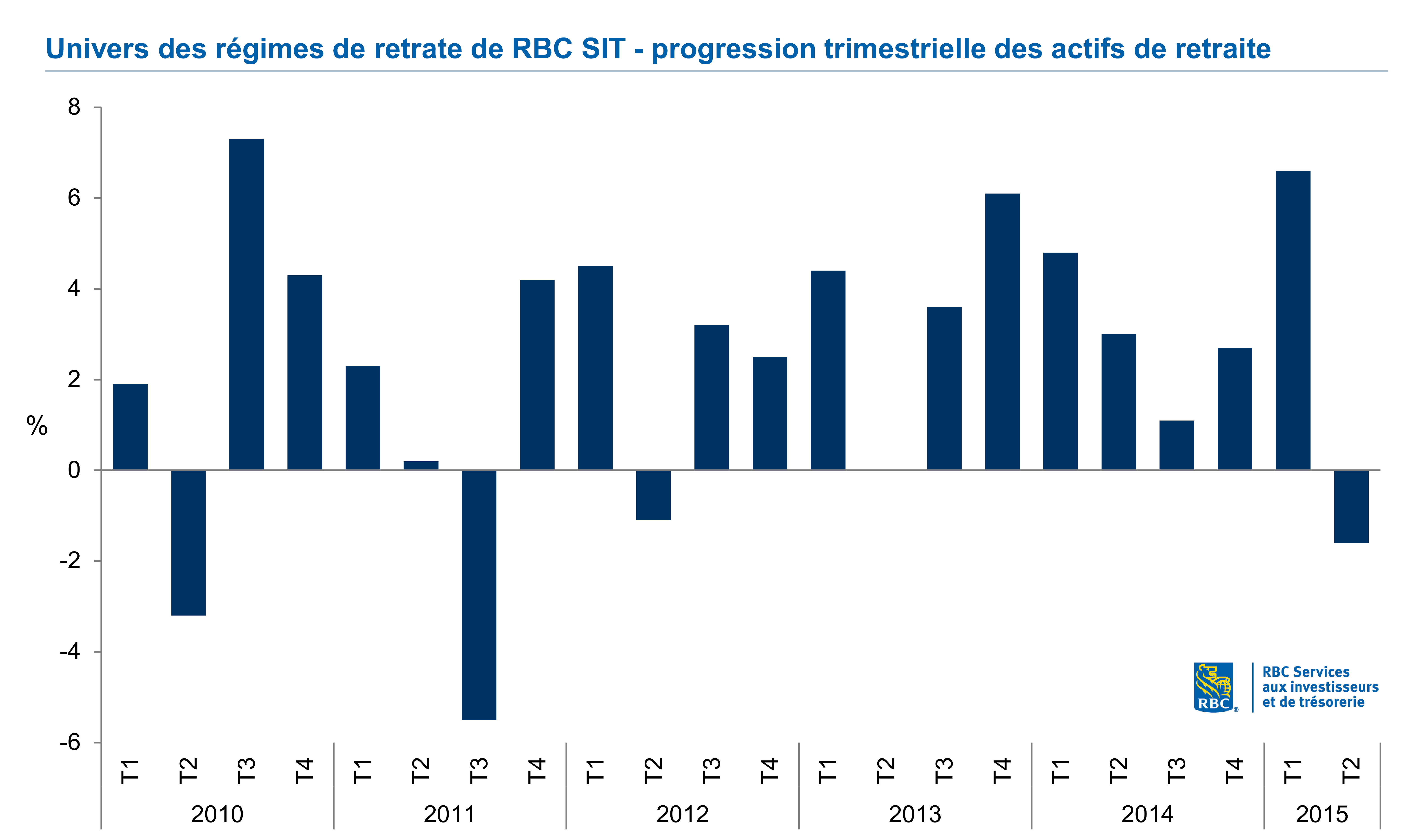Univers des régimes de retrate de RBC SIT- progression trimestrielle des actifs de retraite 2010-Q2 2015
