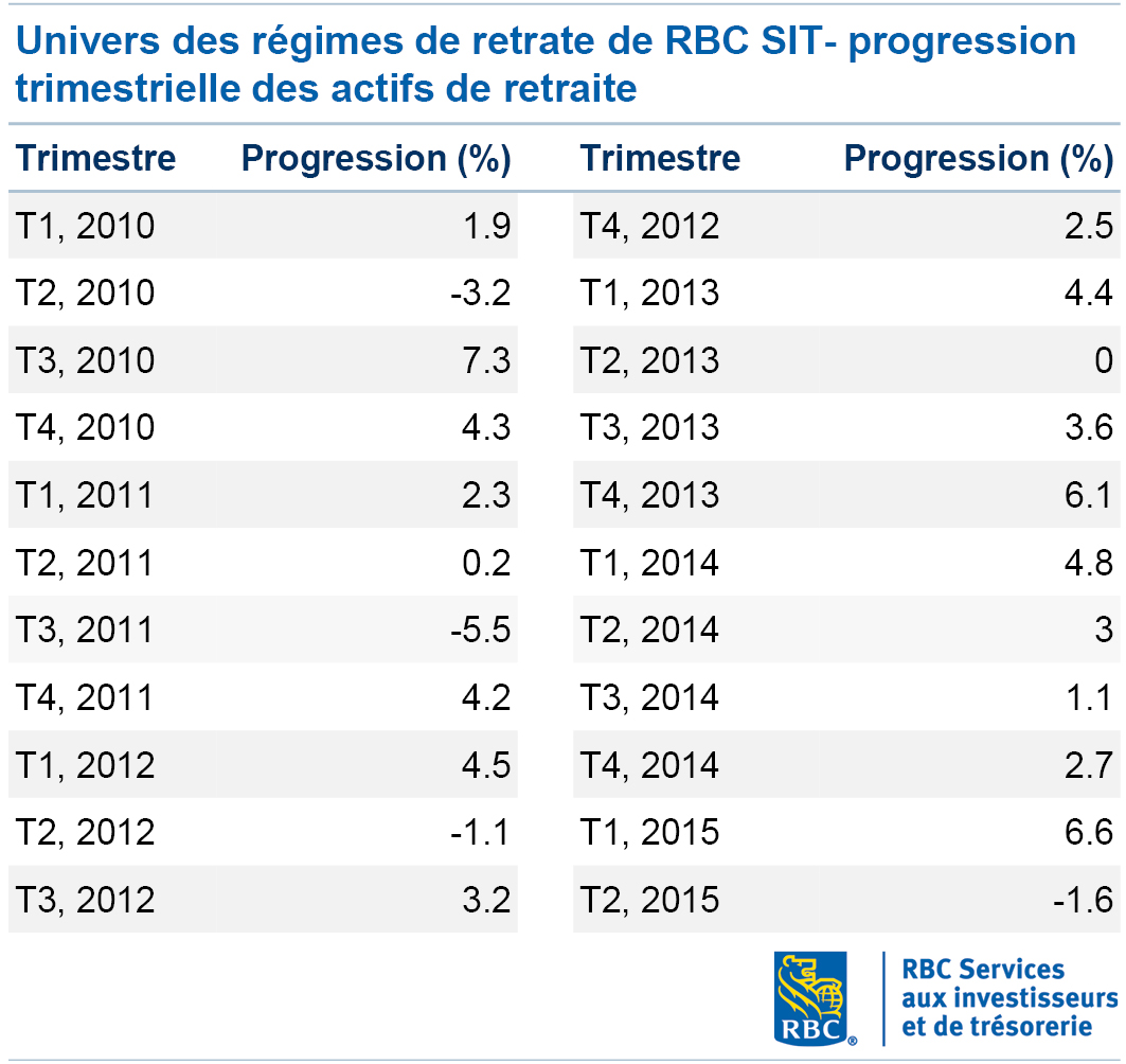 Univers des régimes de retrate de RBC SIT- progression trimestrielle des actifs de retraite 2010-Q2 2015 