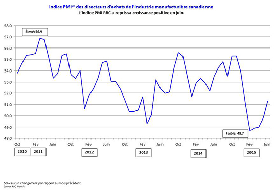 L'indice PMI RBC a repris sa croissance positive en juin