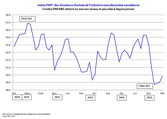 L’indice PMI RBC atteint en mai son niveau le plus élevé depuis janvier