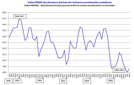 Indice PMIMC des directeurs d’achats de l’industrie manufacturière canadienne Indice PMI RBC : Ralentissement moins prononcé dans le secteur manufacturier en novembre
