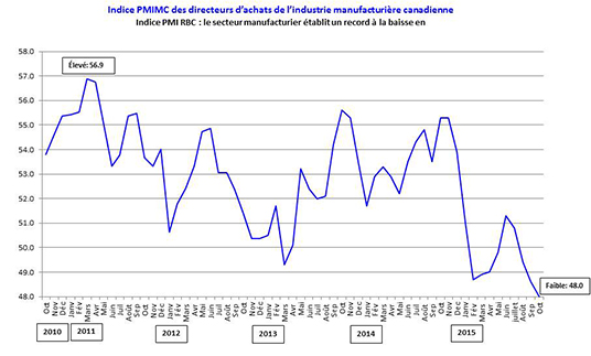 Indice PMI RBC : le secteur manufacturier établit un record à la baisse en octobre