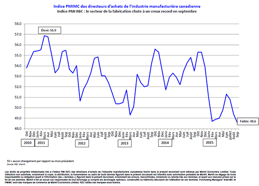 Indice PMI RBC : le secteur de la fabrication chute à un creux record en septembre