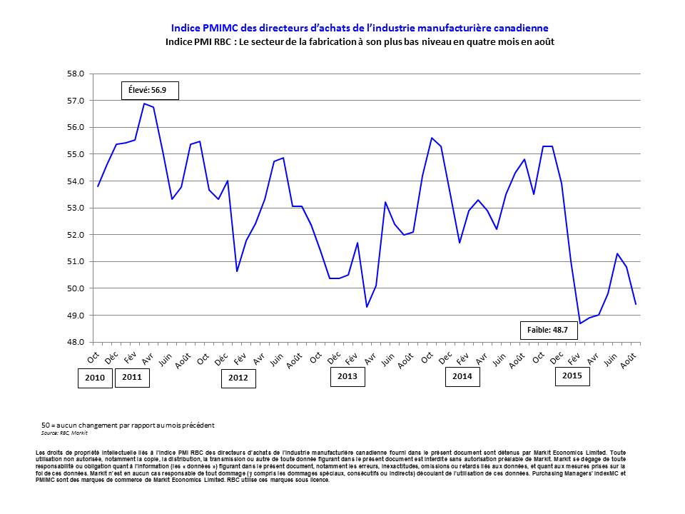 Le secteur manufacturier canadien se replie à un creux de quatre mois en août, selon l’indice PMI RBC