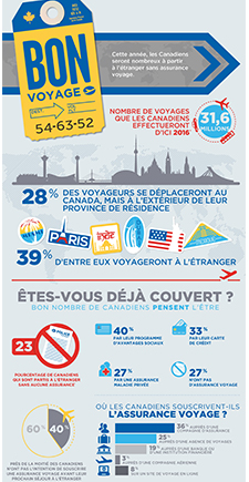RBC Assurance/Shoppers Drug Mart/Pharmaprix - Comprendre les bienfaits de l'assurance voyage