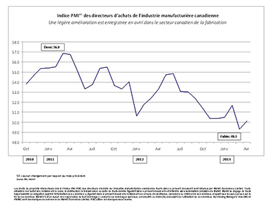 Une légère amélioration est enregistrée en avril dans le secteur canadien de la fabrication