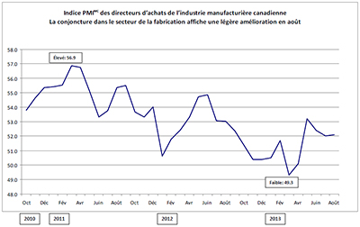 La conjoncture dans le secteur de la fabrication affiche une légère amélioration en août