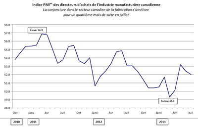 Le secteur manufacturier canadien a poursuivi son expansion en juin.