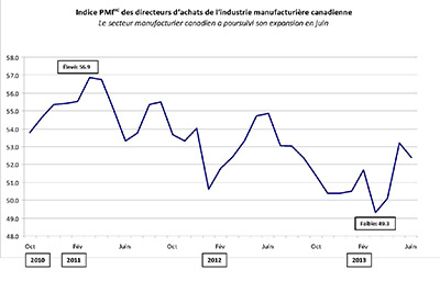 Le secteur manufacturier canadien a poursuivi son expansion en juin.