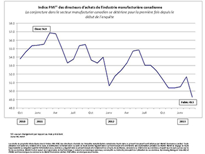La conjoncture dans le secteur manufacturier canadien se détériore pour la première fois depuis le début de l’enquête