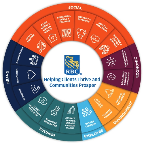 A wheel showing RBC's initiatives