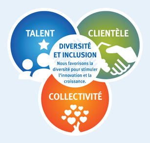 Diversity and inclusion Venn diagram comprised of talent, clients and communities.