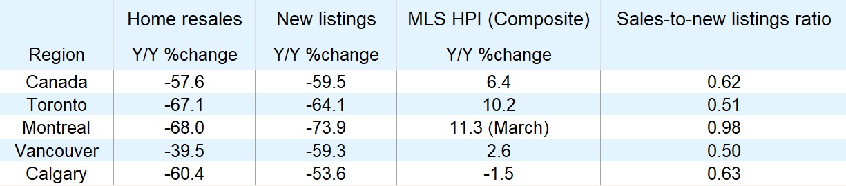 Canada’s Housing Market Mostly Shut down in April—can Only Pick up from Here