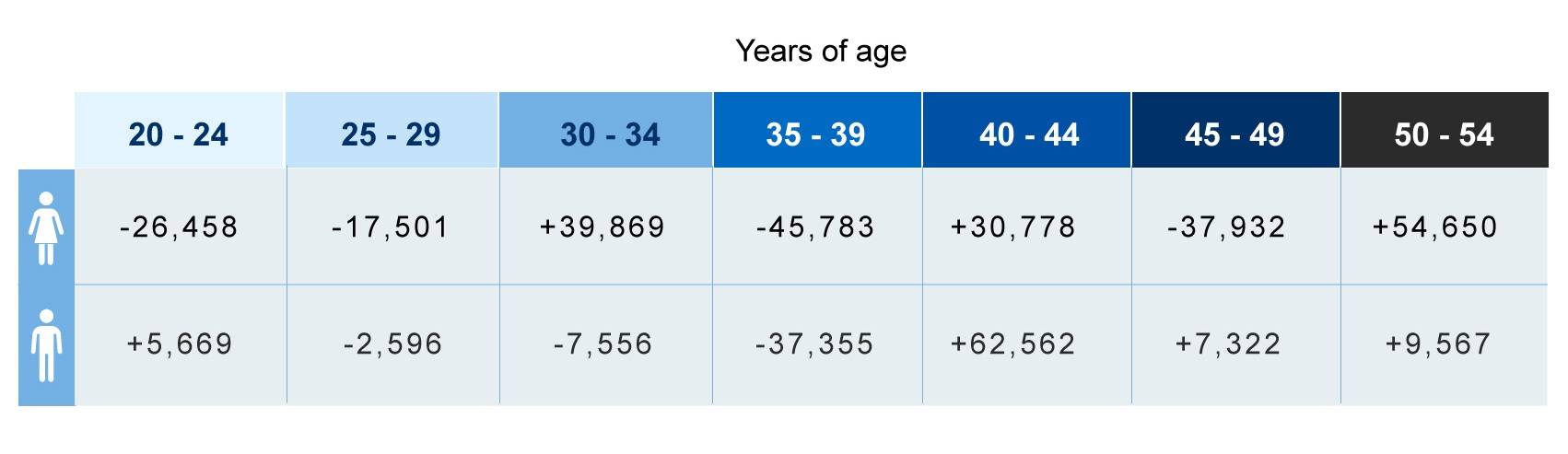 Most of the people exiting the labour force are women