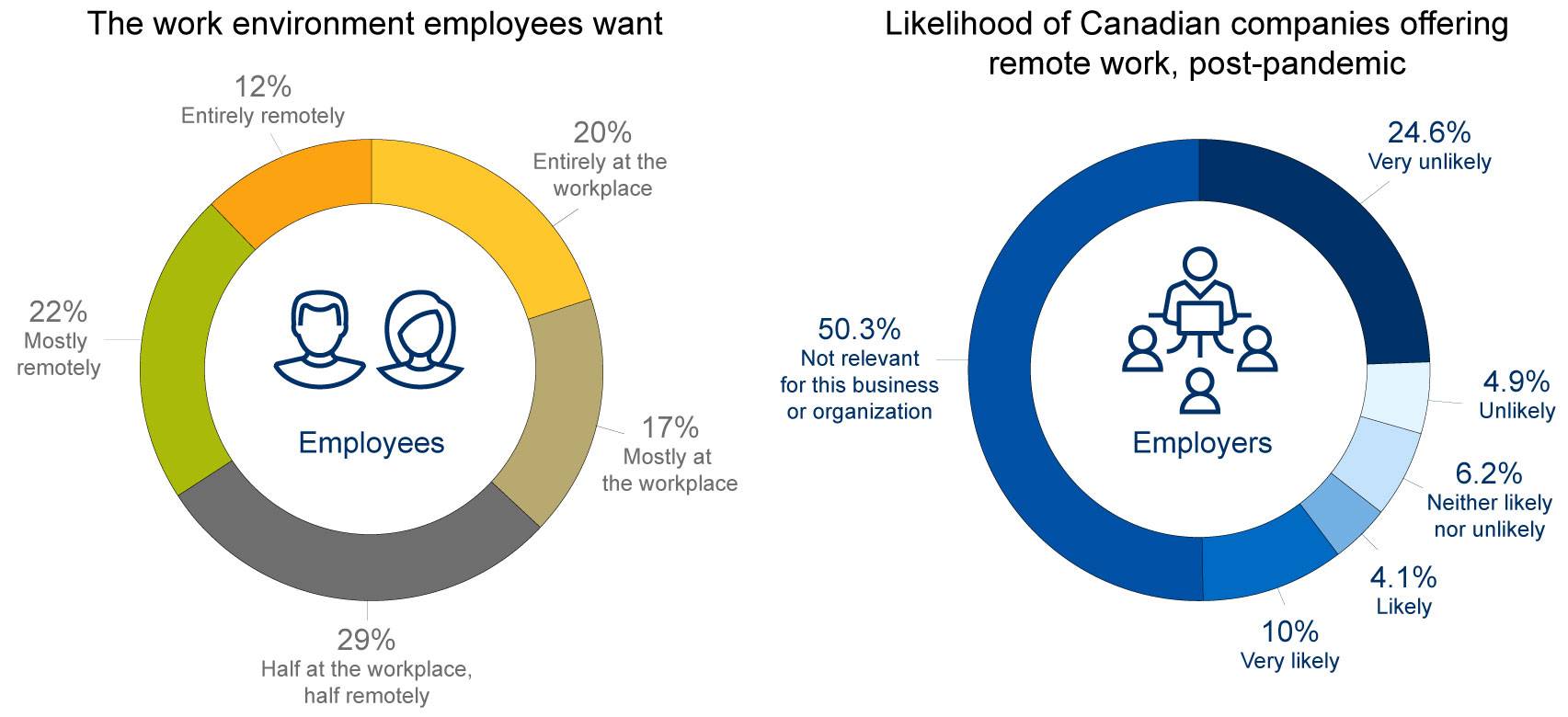 WFH or office? Employers and employees aren't always aligned