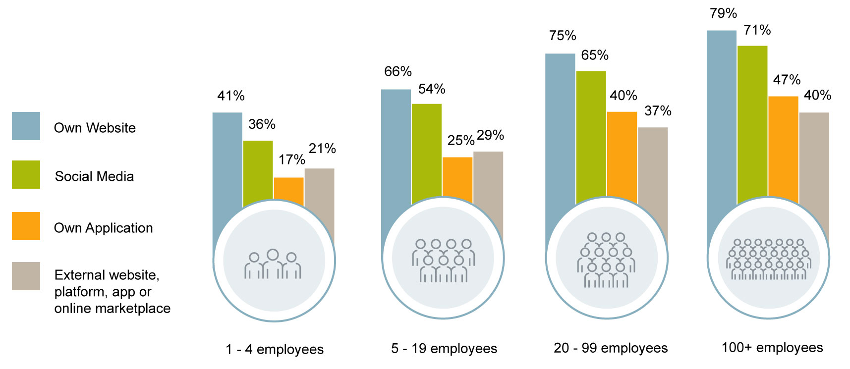 Many small businesses still lack an online presence