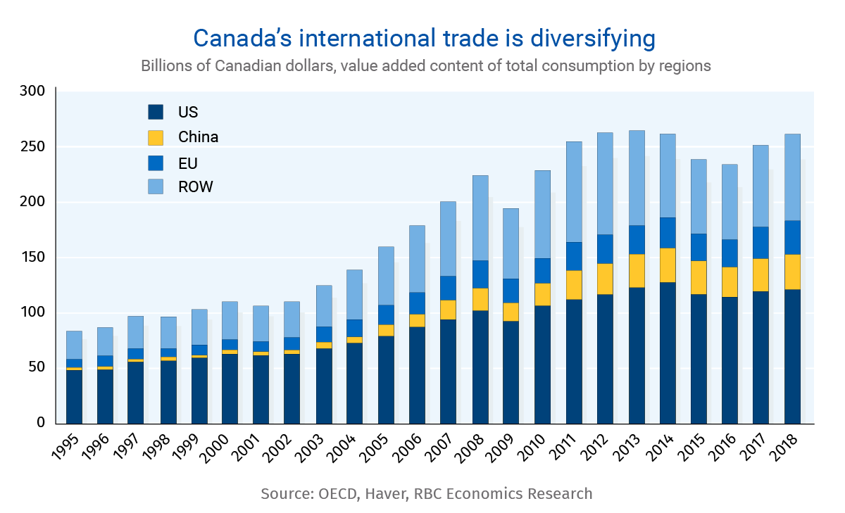 Chart: Canada’s international trade is diversifying