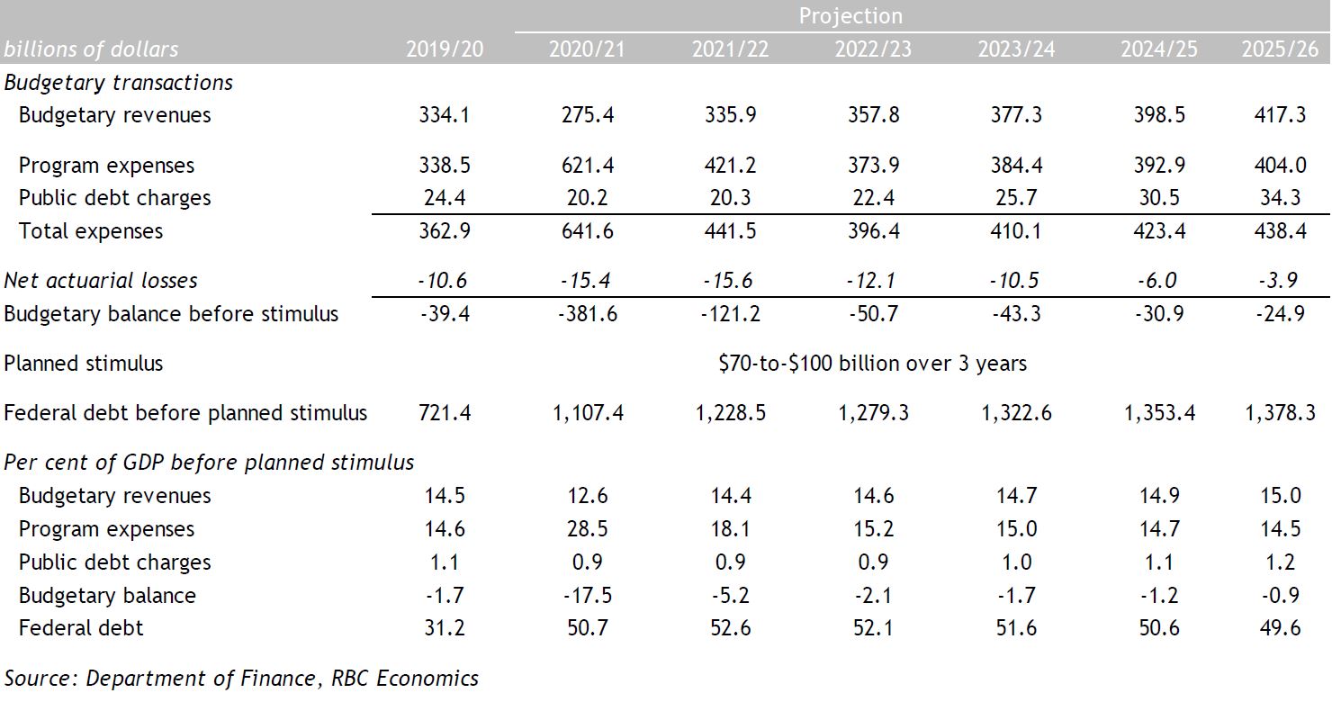 Projections from Fall Economic Statement 2020