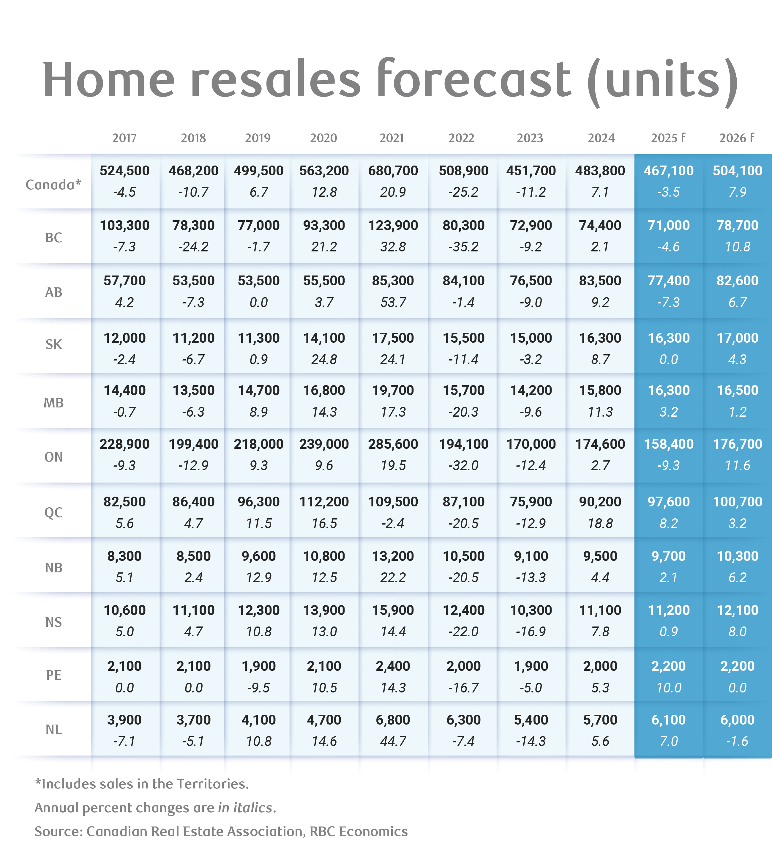 RBC HOUSING MARKET FORECAST intelligence overview