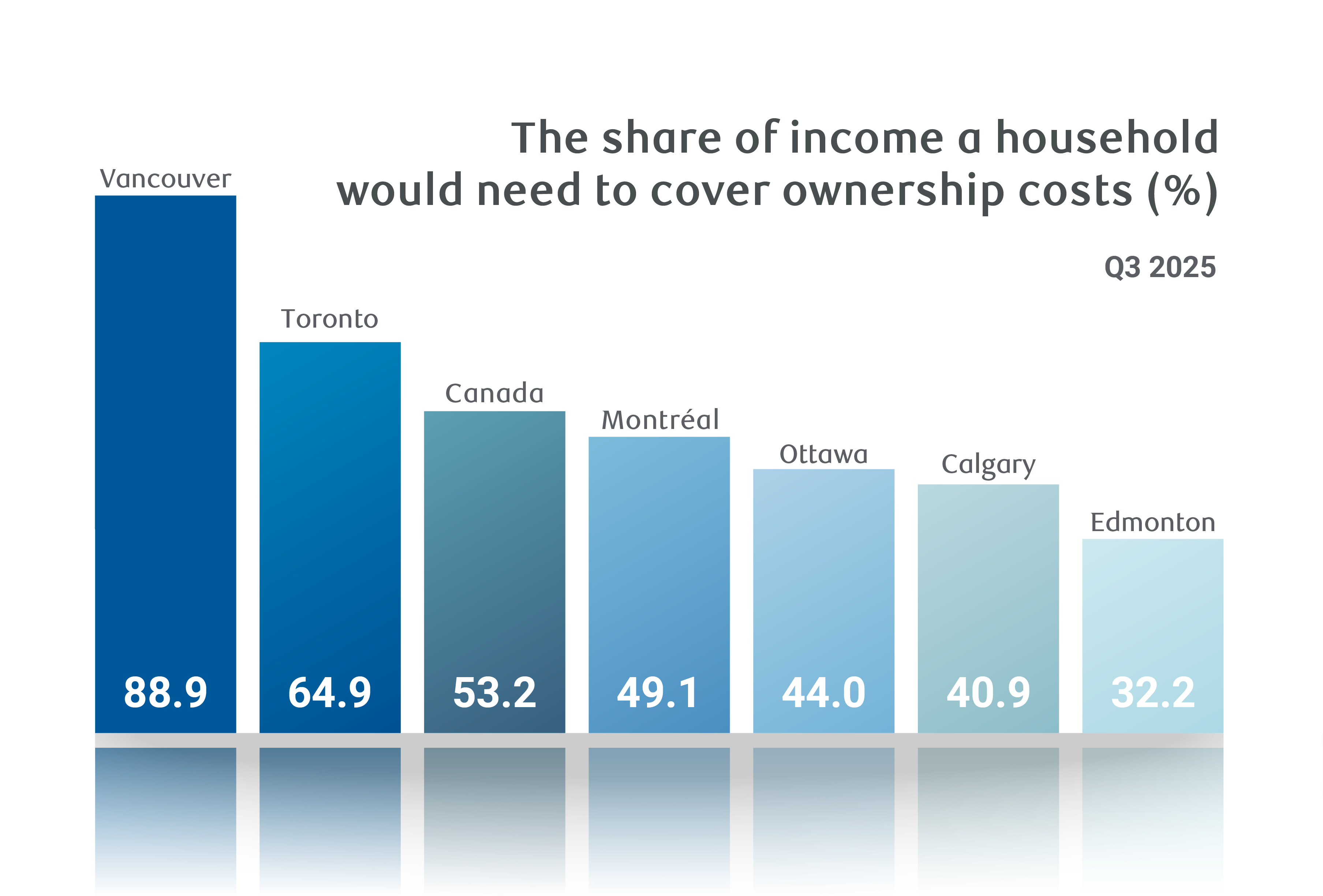 Owning a home became more affordable in Canada but gains are slimmer ...