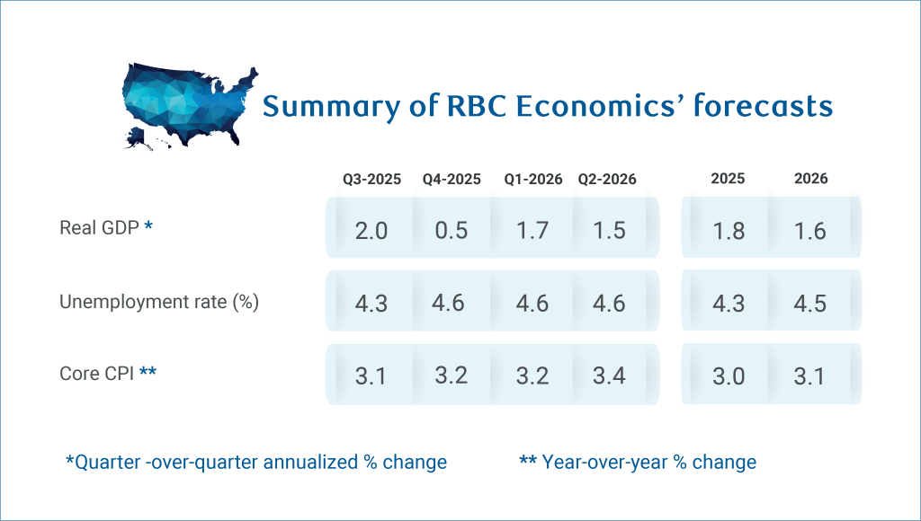 Five themes for the US economy in 2026