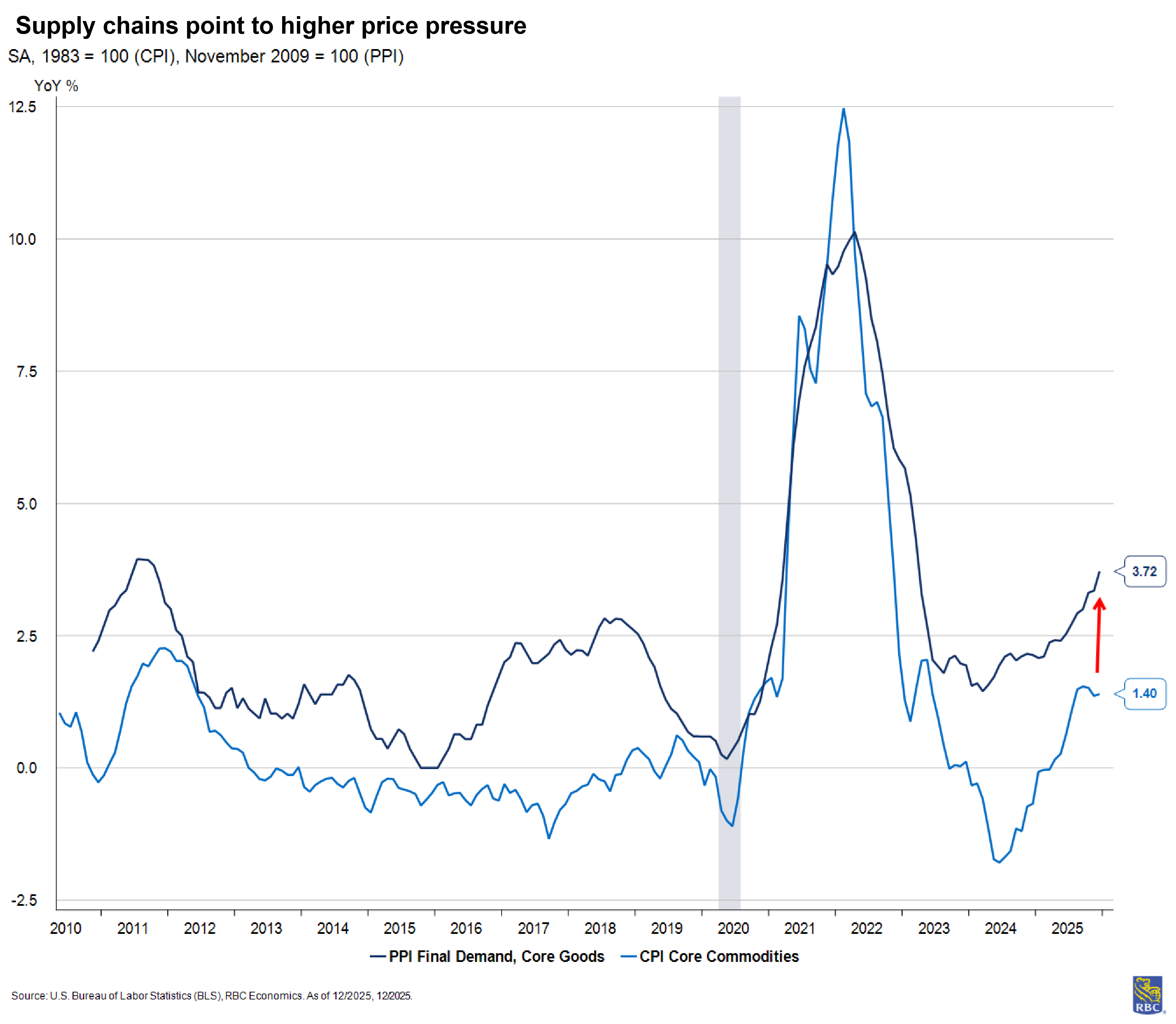 Deep dive: How to monitor US inflation in 2026 - RBC Economics