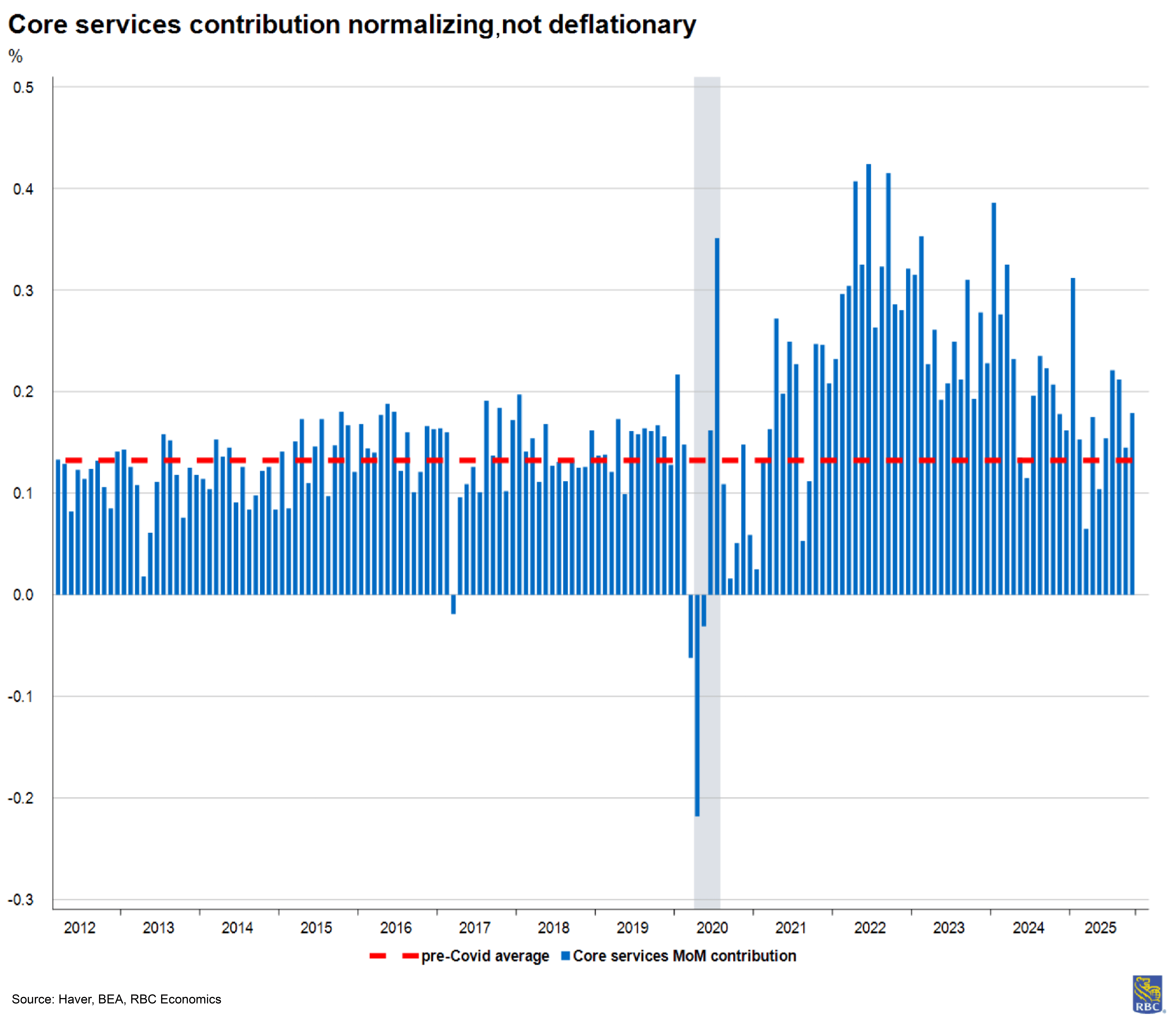 Deep dive: How to monitor US inflation in 2026 - RBC Economics