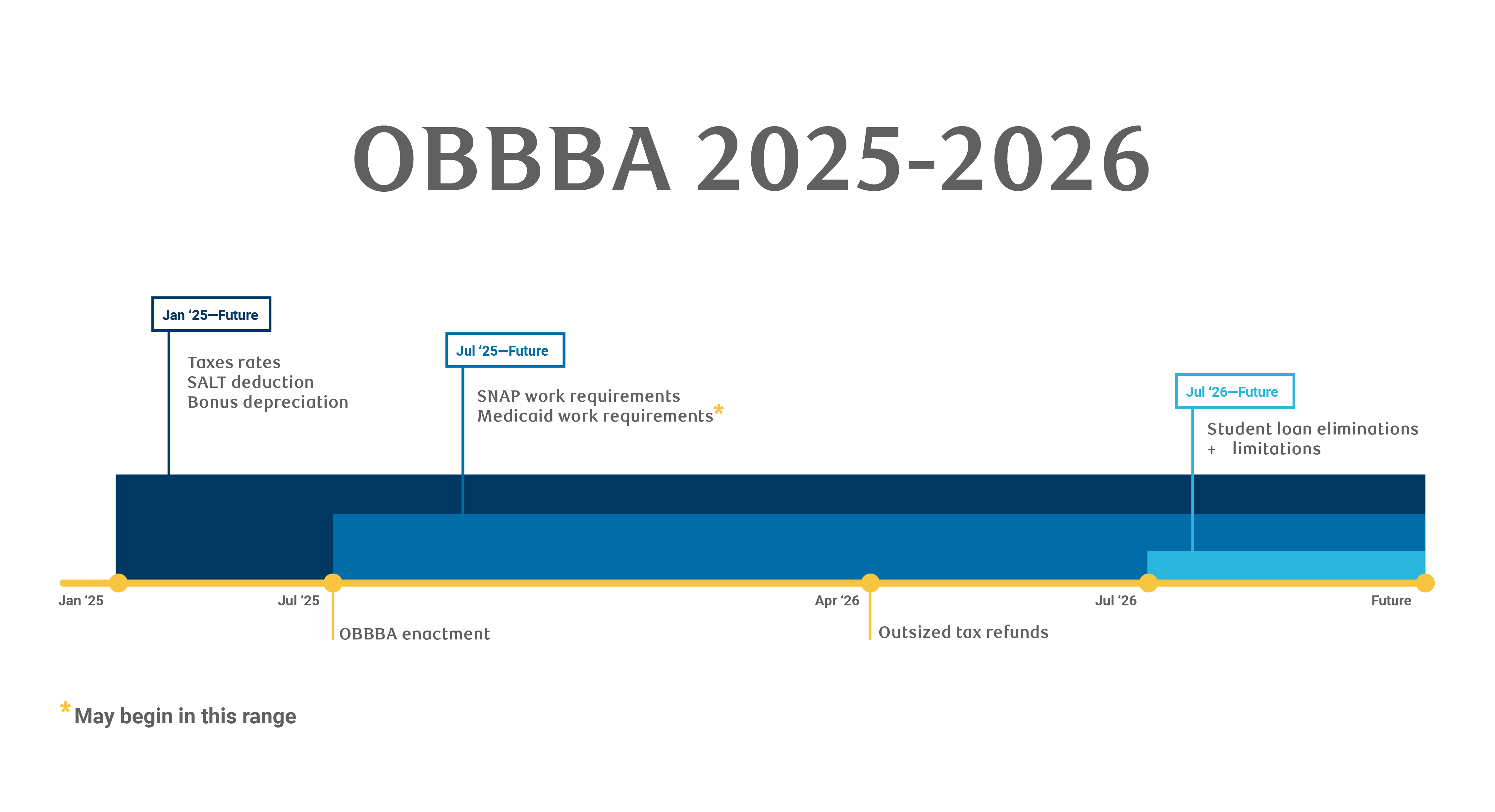 One Big Beautiful Bill Act: What's changing and why it matters in 2026 ...