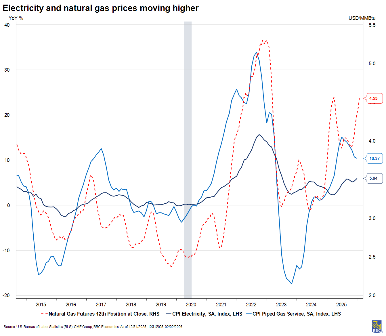 Deep dive: How to monitor US inflation in 2026 - RBC Economics