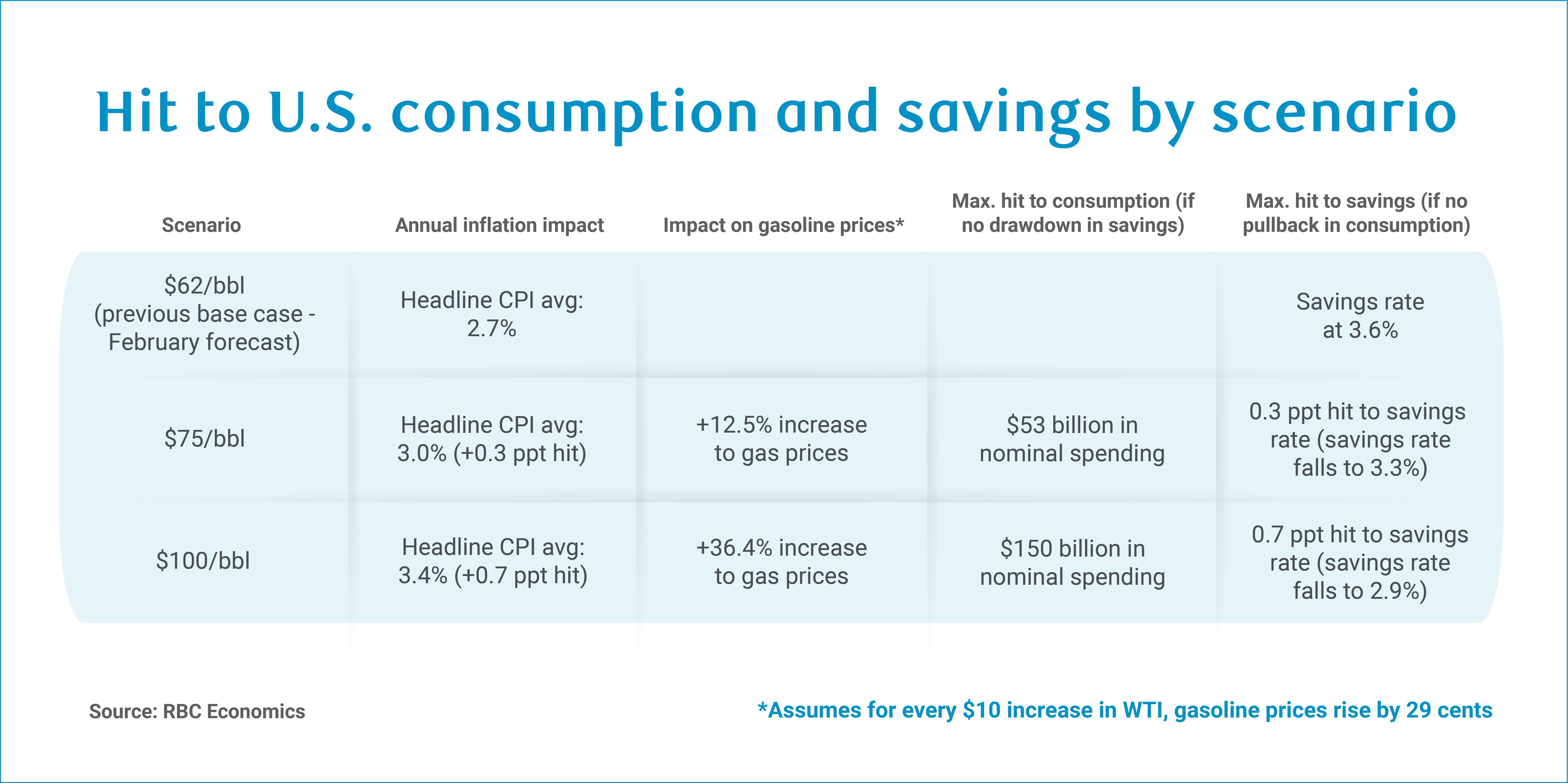 Table of oil price shock impact on consumption