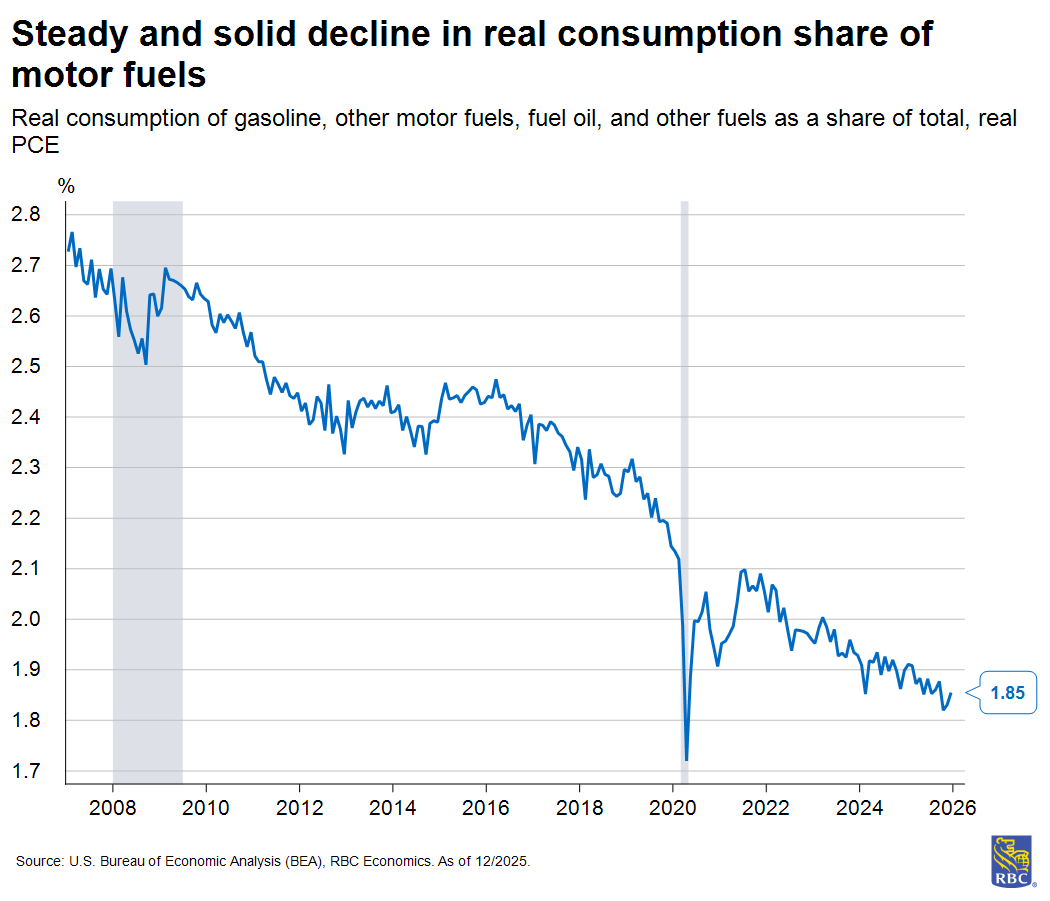 Oil price shock: Higher US inflation could weigh on consumers - RBC ...