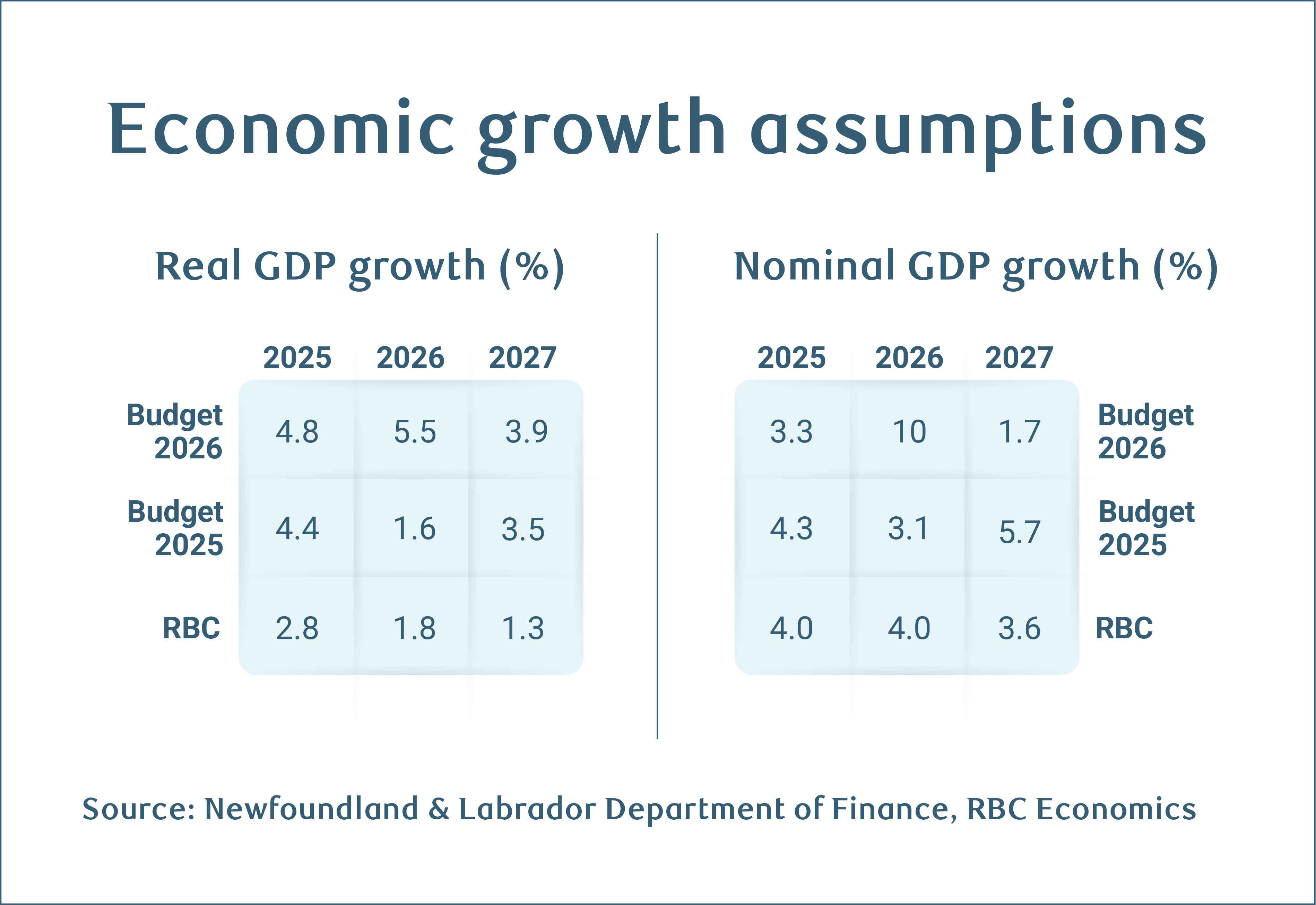Newfoundland and Labrador’s Tory Budget Defers Deficit Reduction, Projects $1B-Plus Shortfalls — image 3