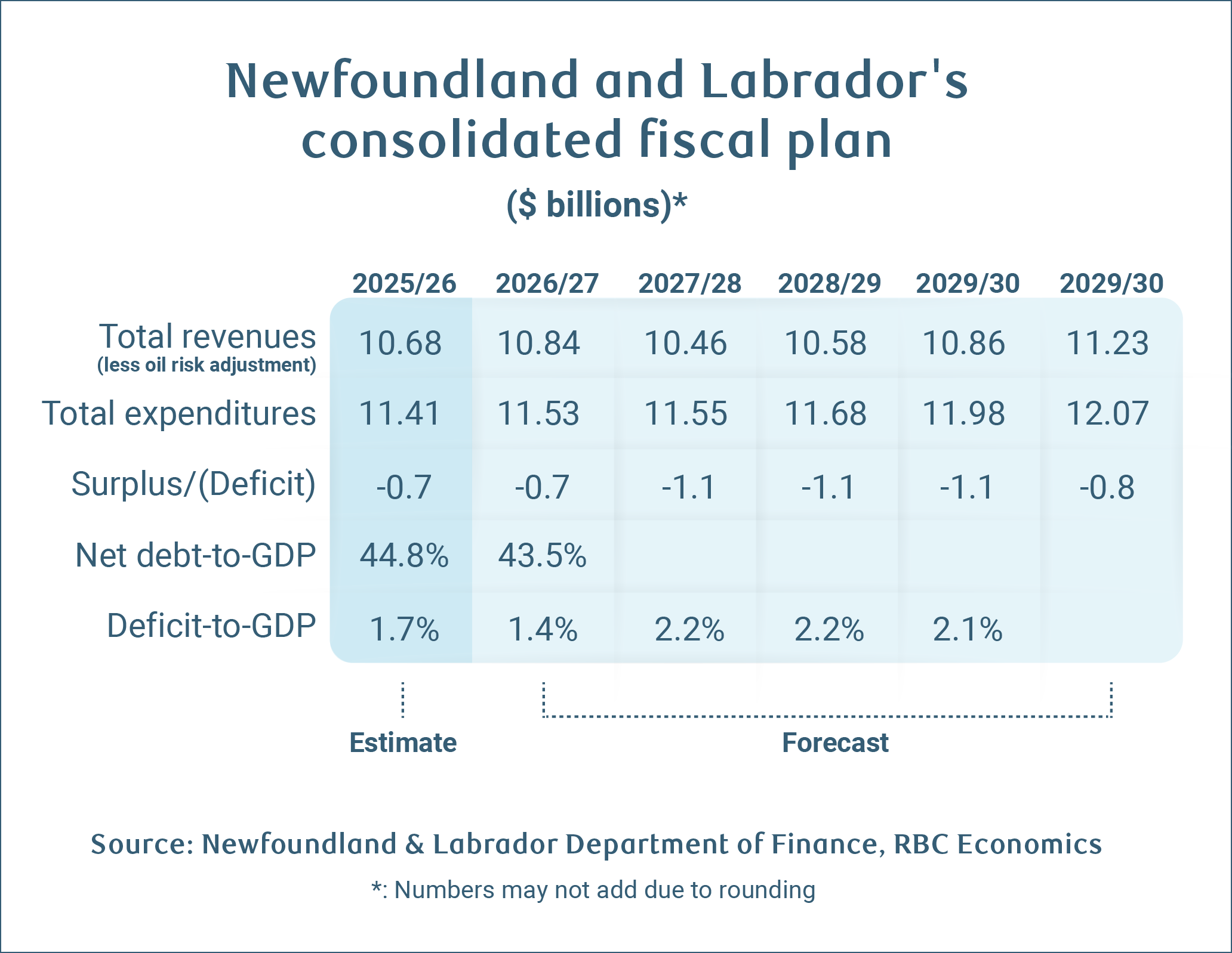 Newfoundland and Labrador’s Tory Budget Defers Deficit Reduction, Projects $1B-Plus Shortfalls — image 4
